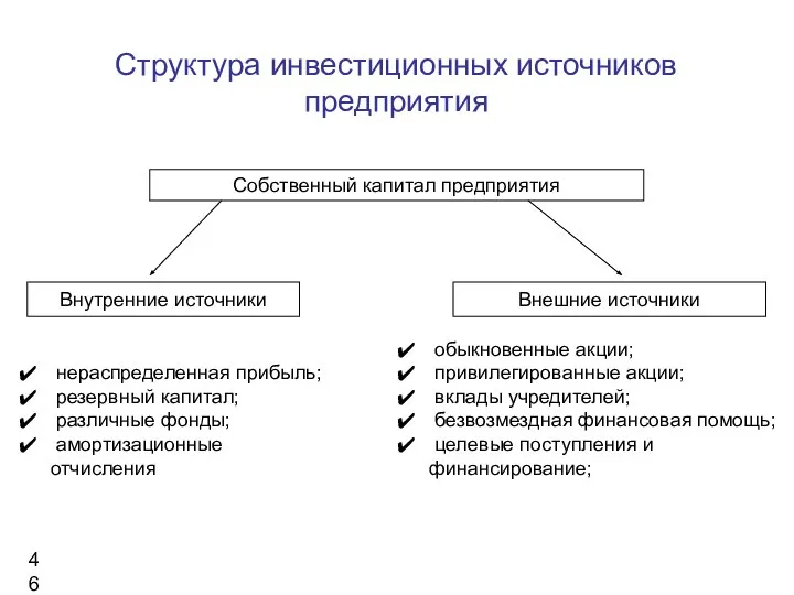 Структура инвестиционных источников предприятия Собственный капитал предприятия Внутренние источники Внешние источники нераспределенная