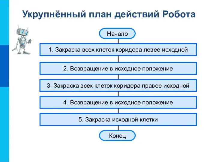 Укрупнённый план действий Робота 1. Закраска всех клеток коридора левее исходной 2.