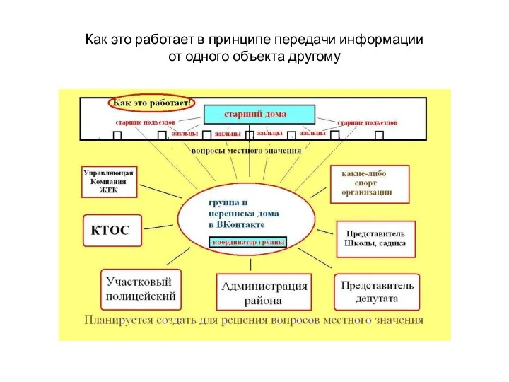 Как это работает в принципе передачи информации от одного объекта другому