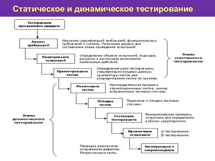 Статическое и динамическое тестирование