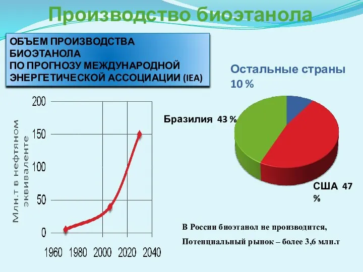 Производство биоэтанола США 47 % Бразилия 43 % Остальные страны 10 %