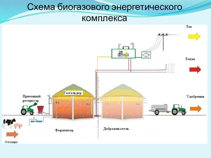 Схема биогазового энергетического комплекса