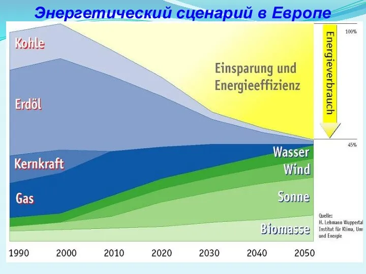 Энергетический сценарий в Европе