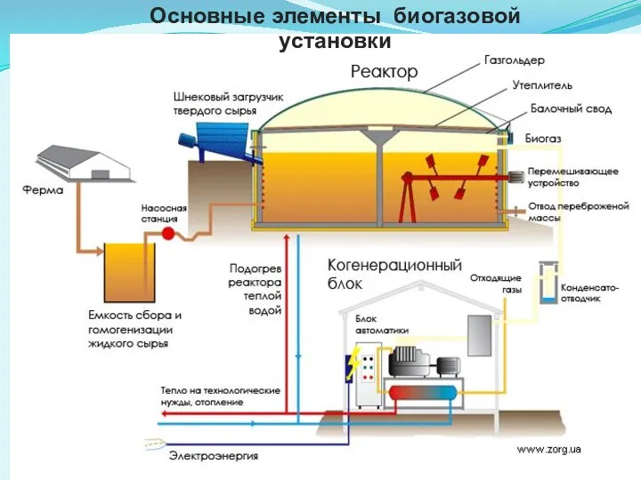 Основные элементы биогазовой установки