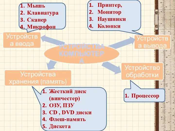 Устройства ввода Устройства вывода Мышь Клавиатура Сканер Микрофон Принтер, Монитор Наушники Колонки