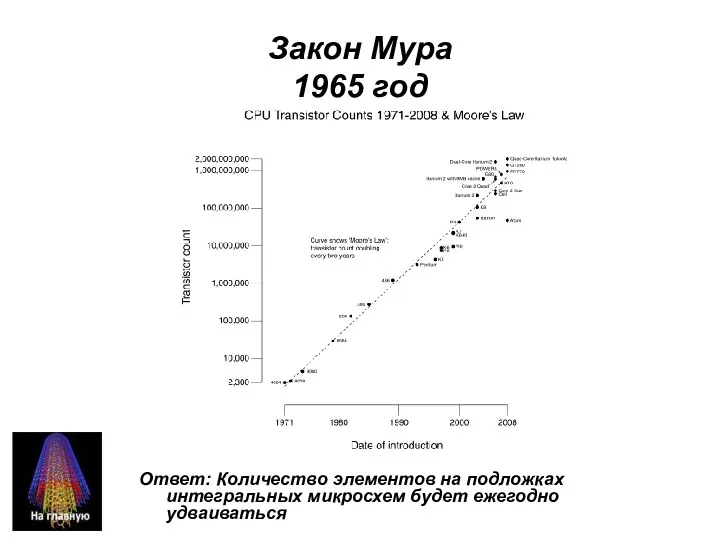 Закон Мура 1965 год Ответ: Количество элементов на подложках интегральных микросхем будет ежегодно удваиваться