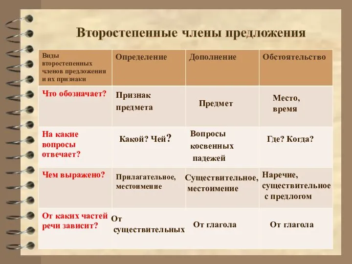 Признак предмета Какой? Чей? Прилагательное, местоимение От существительных Предмет Вопросы косвенных падежей