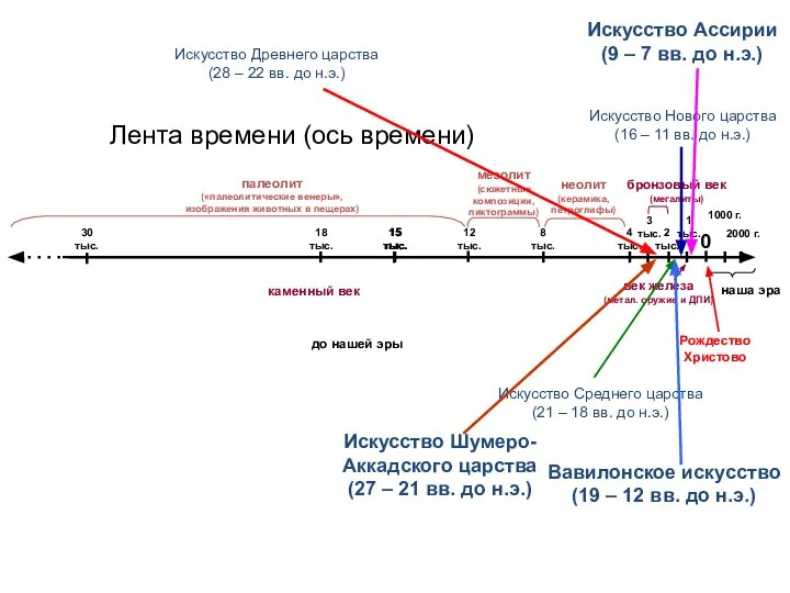 Искусство Древнего царства (28 – 22 вв. до н.э.) Лента времени (ось