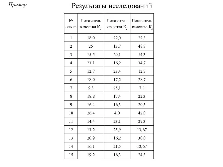 Пример Результаты исследований