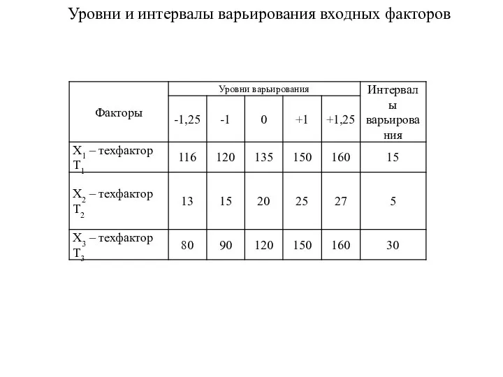 Уровни и интервалы варьирования входных факторов