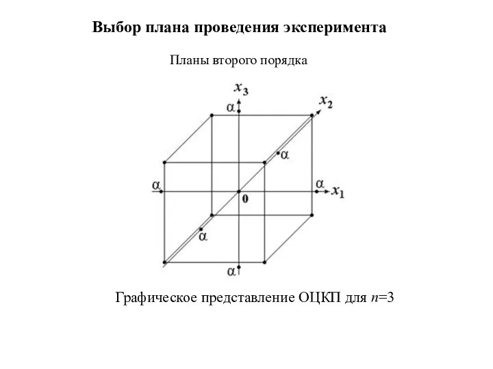 Графическое представление ОЦКП для n=3 Планы второго порядка Выбор плана проведения эксперимента