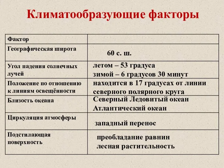 Климатообразующие факторы 60 с. ш. летом – 53 градуса зимой – 6