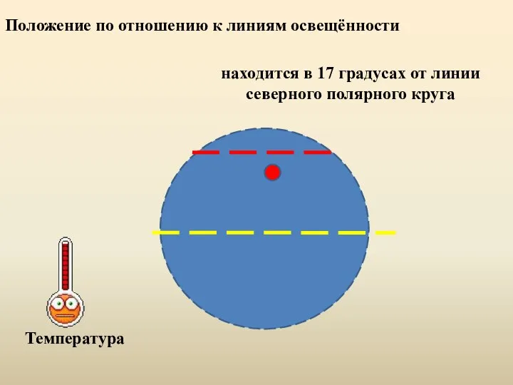 Положение по отношению к линиям освещённости находится в 17 градусах от линии северного полярного круга Температура