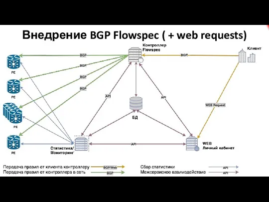 Внедрение BGP Flowspec ( + web requests)