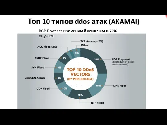 Топ 10 типов ddos атак (AKAMAI) BGP Flowspec применим более чем в 75% случаев