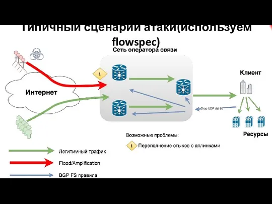 Типичный сценарий атаки(используем flowspec)