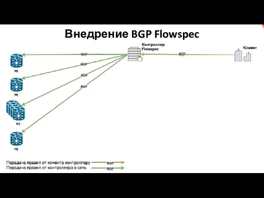 Внедрение BGP Flowspec