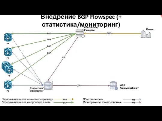 Внедрение BGP Flowspec (+ статистика/мониторинг)