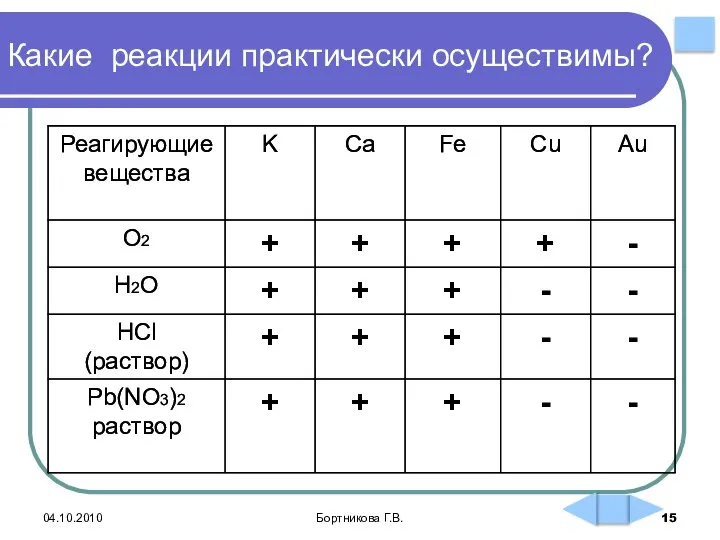 Какие реакции практически осуществимы? 04.10.2010 Бортникова Г.В.