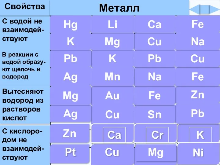 С водой не взаимодей- ствуют Свойства В реакции с водой образу-ют щелочь