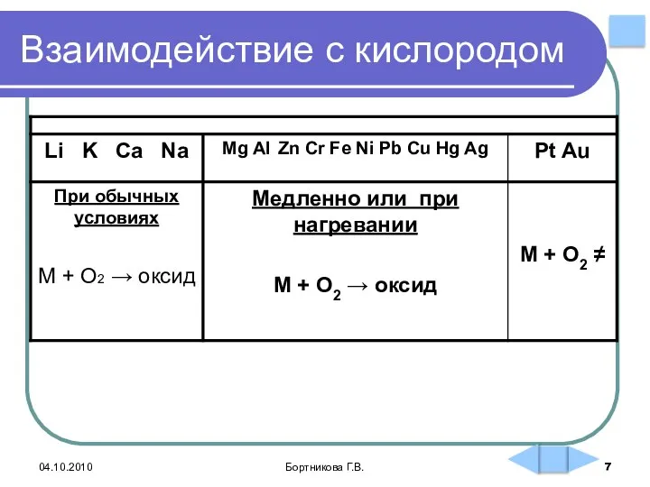 Взаимодействие с кислородом 04.10.2010 Бортникова Г.В.