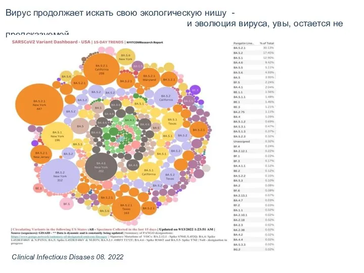 Clinical Infectious Disases 08. 2022 Вирус продолжает искать свою экологическую нишу -