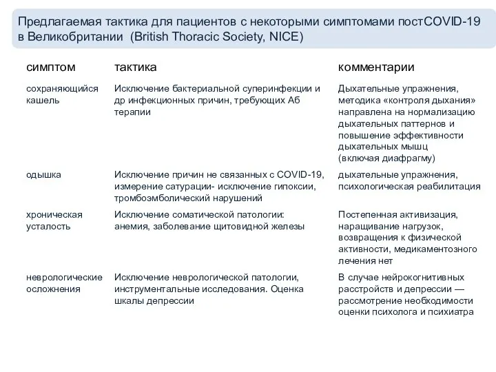 Предлагаемая тактика для пациентов с некоторыми симптомами постCOVID-19 в Великобритании (British Thoracic Society, NICE)