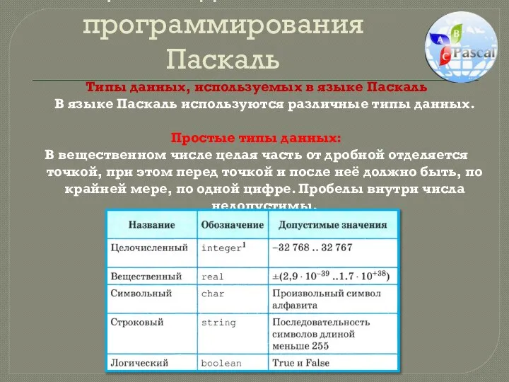 Общие сведения о языке программирования Паскаль Типы данных, используемых в языке Паскаль