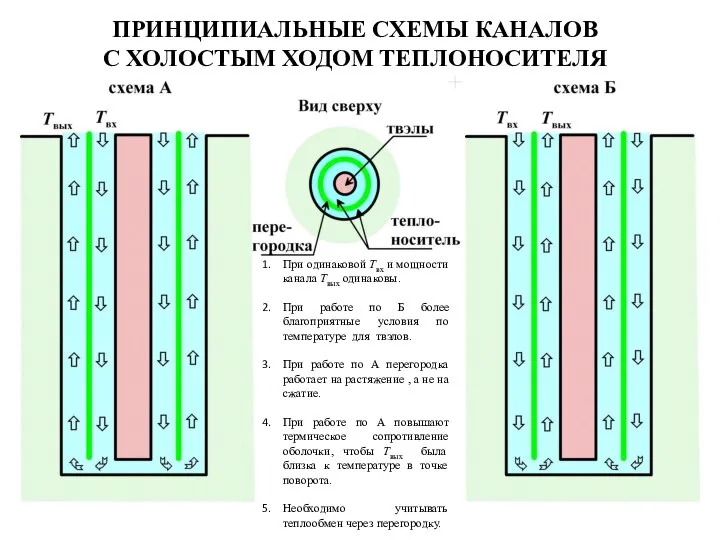 ПРИНЦИПИАЛЬНЫЕ СХЕМЫ КАНАЛОВ С ХОЛОСТЫМ ХОДОМ ТЕПЛОНОСИТЕЛЯ При одинаковой Tвх и мощности