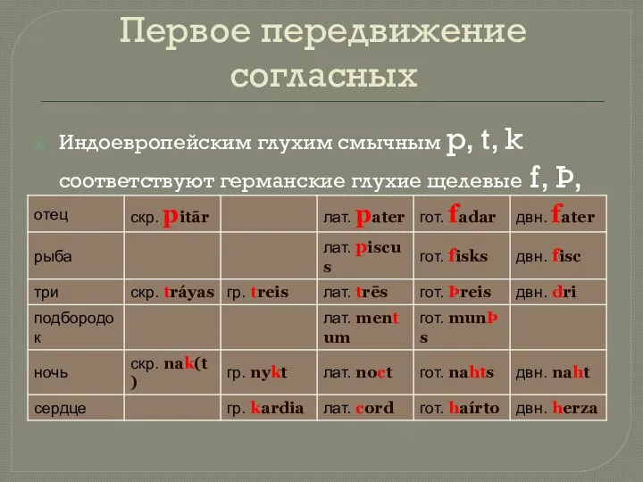 Согласные. Первое передвижение согласных Индоевропейским глухим смычным p, t, k соответствуют германские