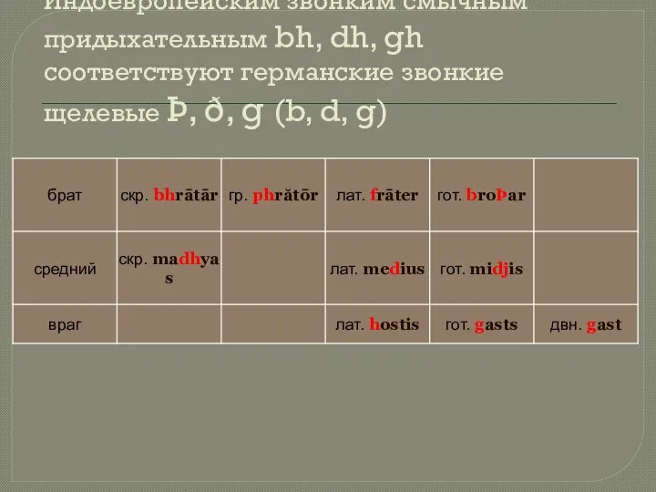 Индоевропейским звонким смычным придыхательным bh, dh, gh соответствуют германские звонкие щелевые Þ,