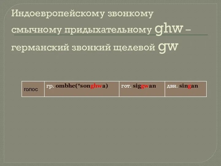 Индоевропейскому звонкому смычному придыхательному ghw – германский звонкий щелевой gw