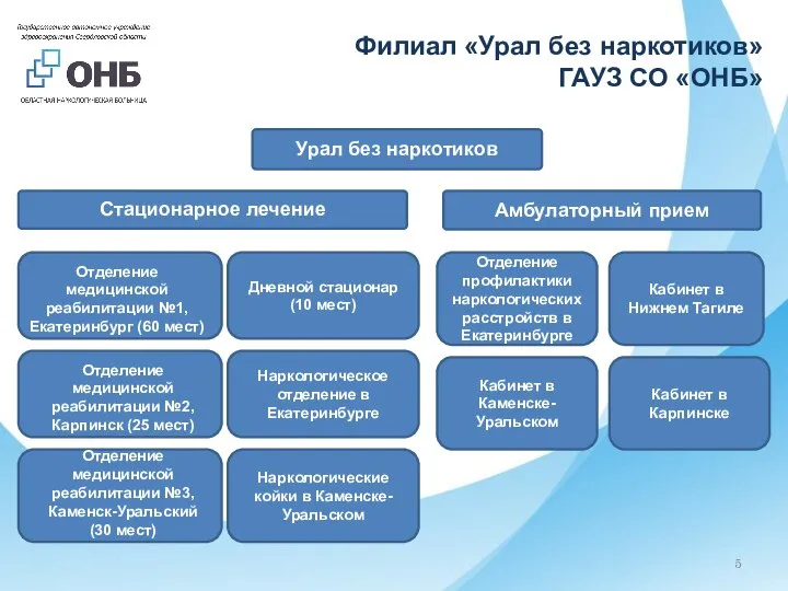 Филиал «Урал без наркотиков» ГАУЗ СО «ОНБ» Дневной стационар (10 мест) Наркологическое