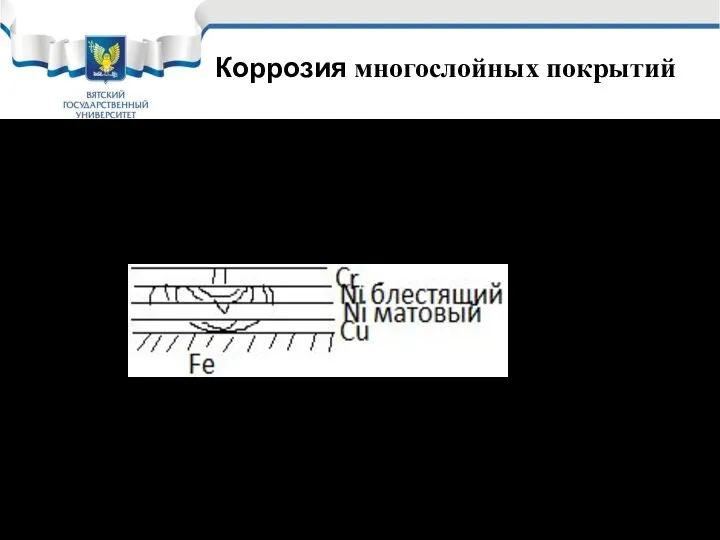 Коррозия многослойных покрытий В последствие появились более сложные многослойные покрытия, обеспечивающие более