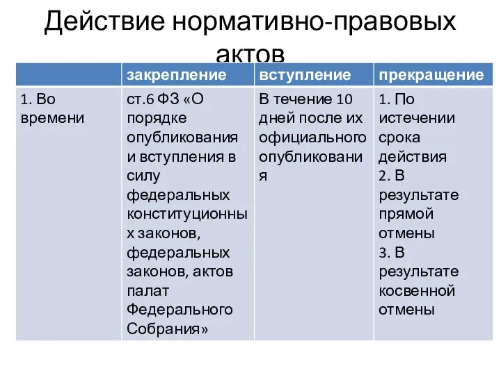 Действие нормативно-правовых актов