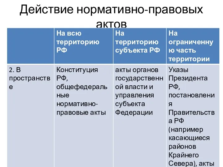 Действие нормативно-правовых актов