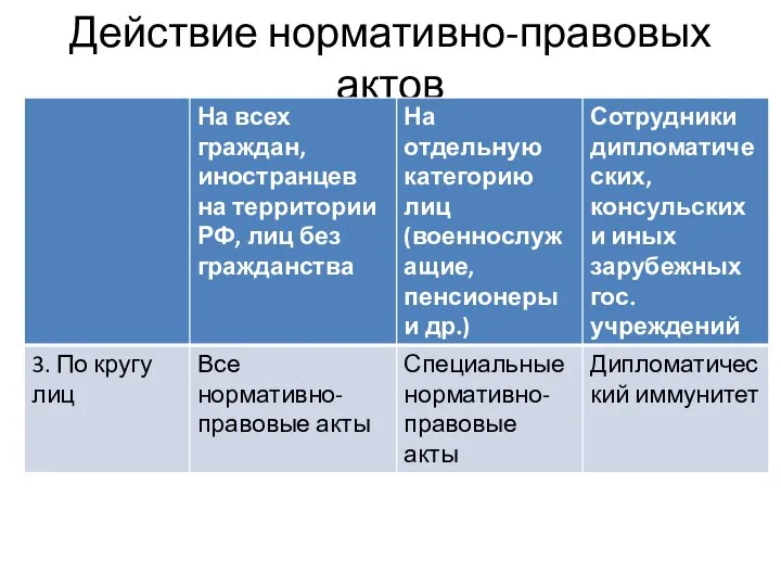 Действие нормативно-правовых актов