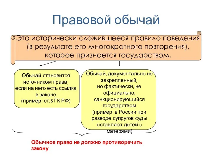 Правовой обычай Это исторически сложившееся правило поведения (в результате его многократного повторения),