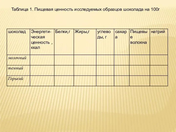 Таблица 1. Пищевая ценность исследуемых образцов шоколада на 100г