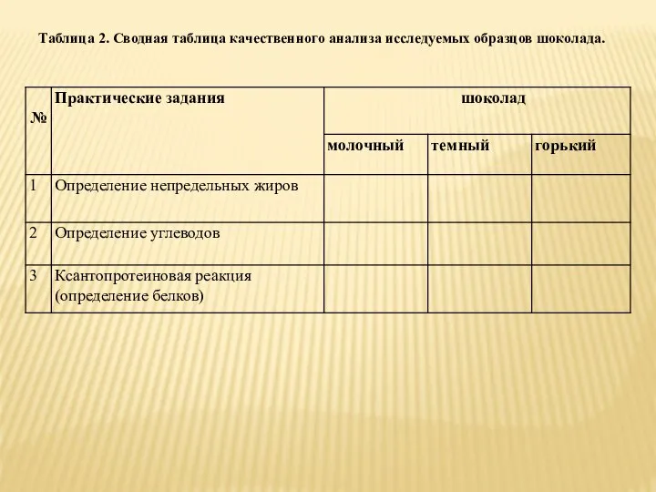 Таблица 2. Сводная таблица качественного анализа исследуемых образцов шоколада.