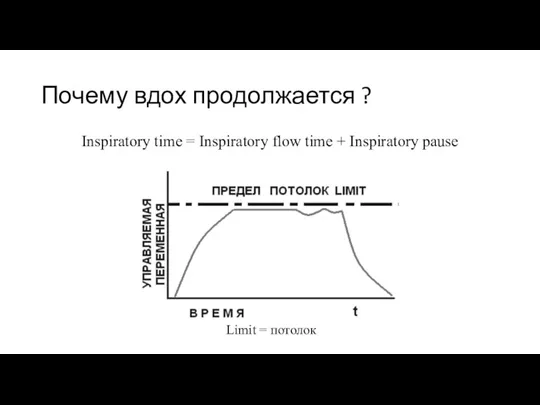 Почему вдох продолжается ? Inspiratory time = Inspiratory flow time + Inspiratory pause Limit = потолок