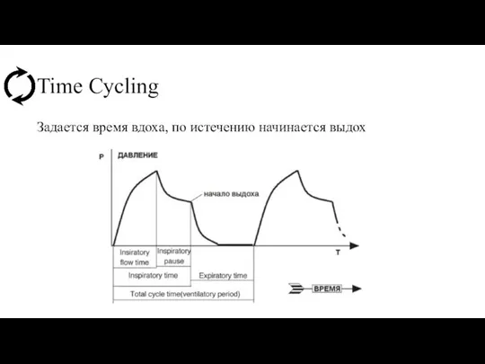 Time Cycling Задается время вдоха, по истечению начинается выдох