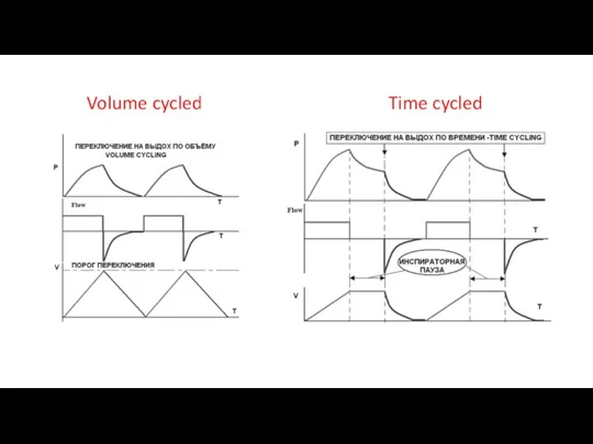 Volume cycled Time cycled