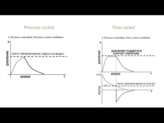 Flow cycled Pressure cycled