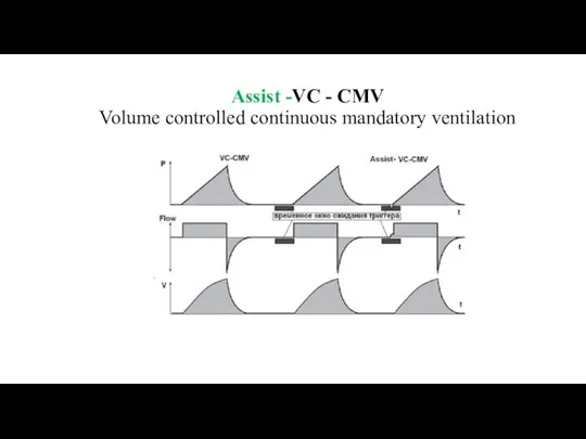 Assist -VC - CMV Volume controlled continuous mandatory ventilation