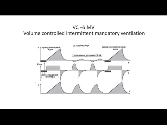 VC –SIMV Volume controlled intermittent mandatory ventilation