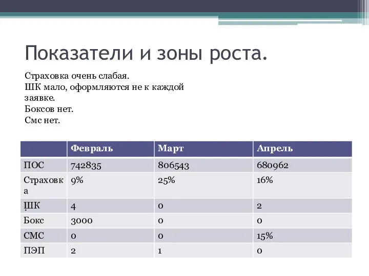 Показатели и зоны роста. . Страховка очень слабая. ШК мало, оформляются не