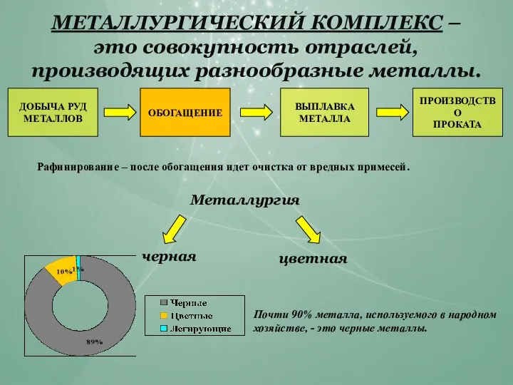 ДОБЫЧА РУД МЕТАЛЛОВ ОБОГАЩЕНИЕ ВЫПЛАВКА МЕТАЛЛА ПРОИЗВОДСТВО ПРОКАТА МЕТАЛЛУРГИЧЕСКИЙ КОМПЛЕКС – это