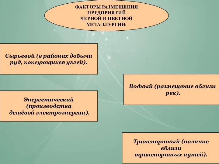 ФАКТОРЫ РАЗМЕЩЕНИЯ ПРЕДПРИЯТИЙ ЧЕРНОЙ И ЦВЕТНОЙ МЕТАЛЛУРГИИ: Сырьевой (в районах добычи руд,