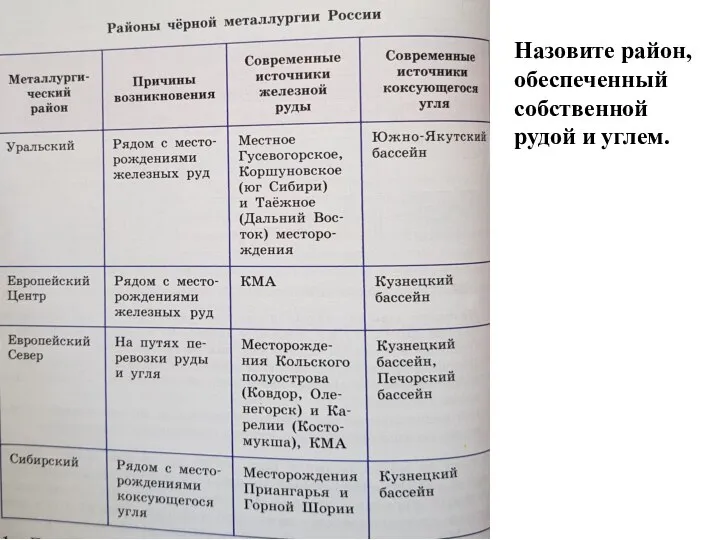 Назовите район, обеспеченный собственной рудой и углем.